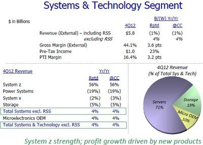 IBM2012年财报解读:云计算业务增80%